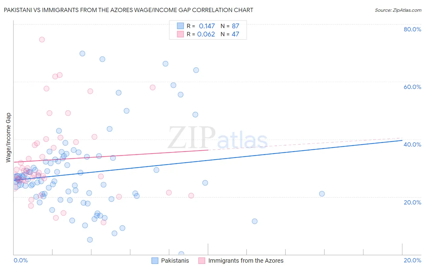 Pakistani vs Immigrants from the Azores Wage/Income Gap