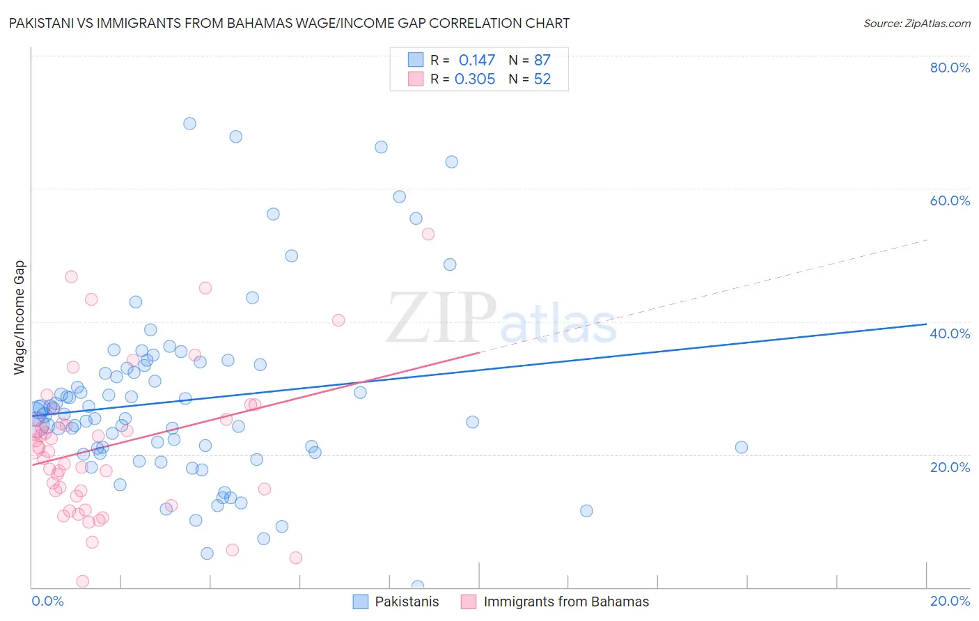 Pakistani vs Immigrants from Bahamas Wage/Income Gap