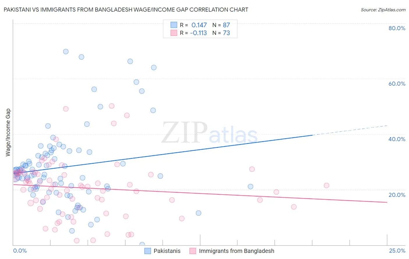 Pakistani vs Immigrants from Bangladesh Wage/Income Gap