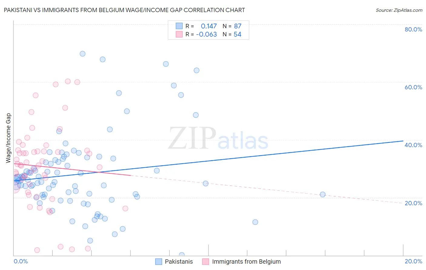 Pakistani vs Immigrants from Belgium Wage/Income Gap