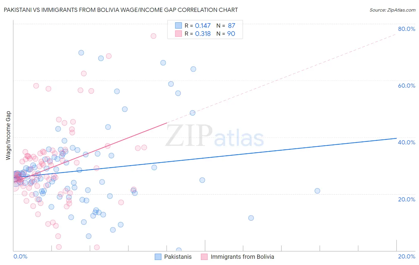 Pakistani vs Immigrants from Bolivia Wage/Income Gap