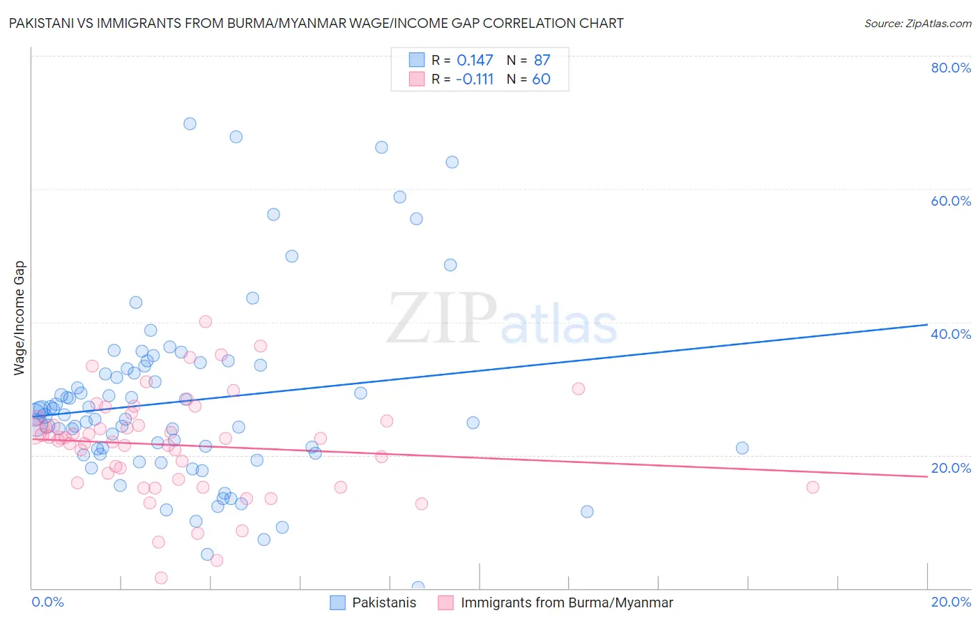 Pakistani vs Immigrants from Burma/Myanmar Wage/Income Gap