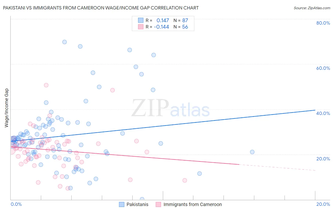 Pakistani vs Immigrants from Cameroon Wage/Income Gap