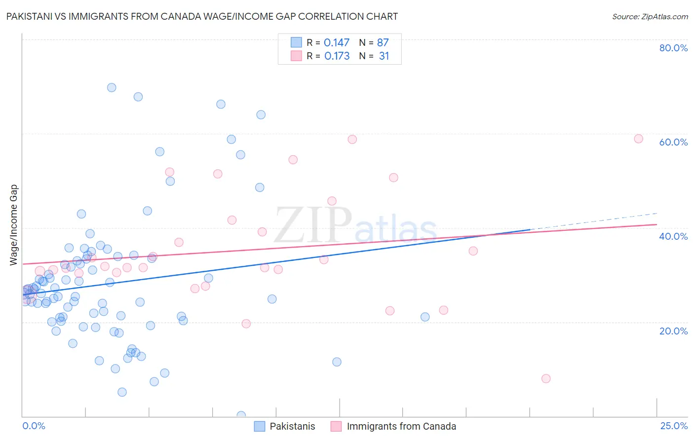 Pakistani vs Immigrants from Canada Wage/Income Gap