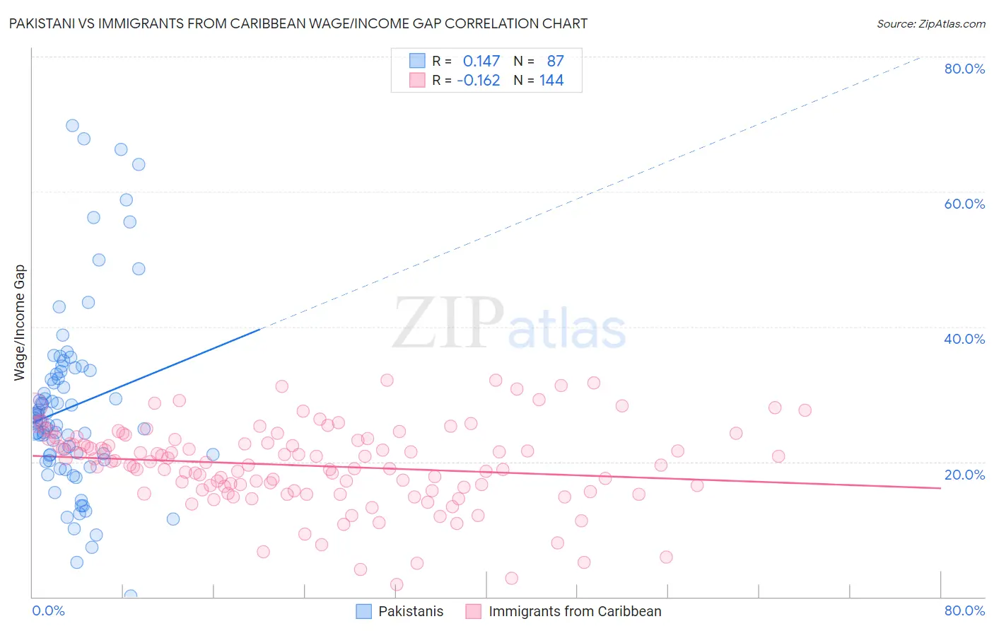 Pakistani vs Immigrants from Caribbean Wage/Income Gap