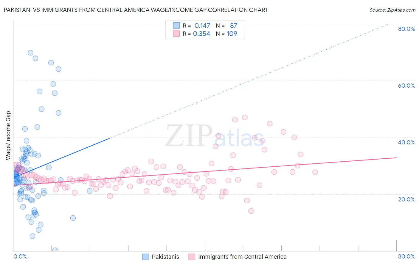 Pakistani vs Immigrants from Central America Wage/Income Gap