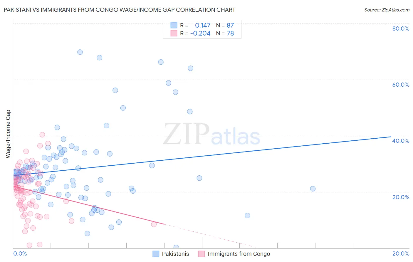 Pakistani vs Immigrants from Congo Wage/Income Gap