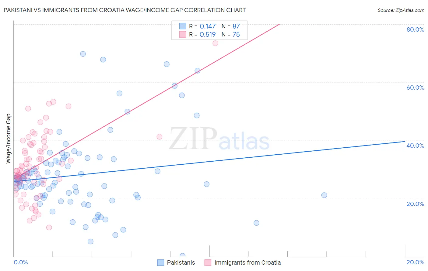 Pakistani vs Immigrants from Croatia Wage/Income Gap