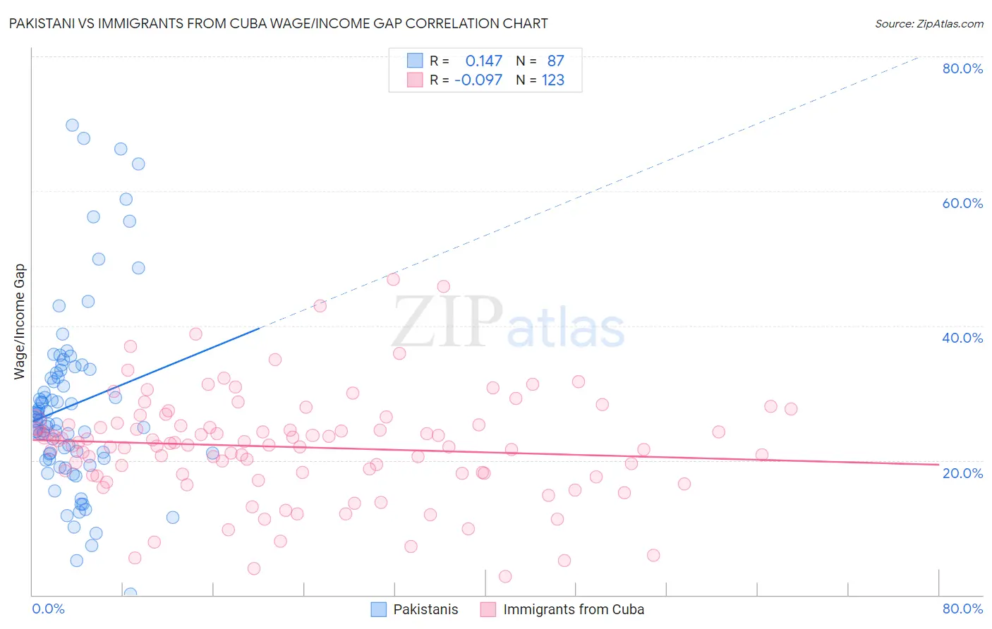 Pakistani vs Immigrants from Cuba Wage/Income Gap