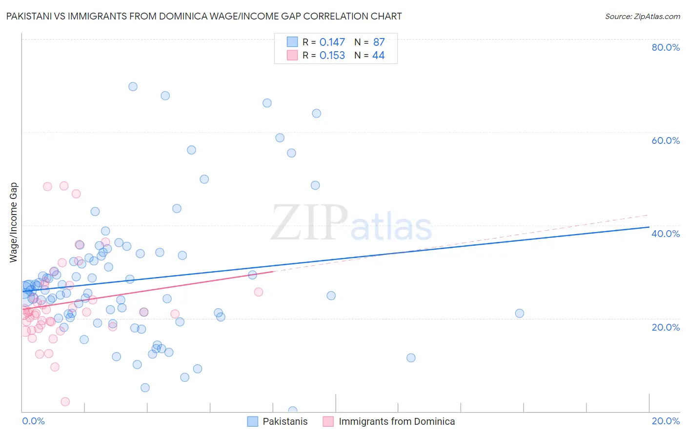 Pakistani vs Immigrants from Dominica Wage/Income Gap