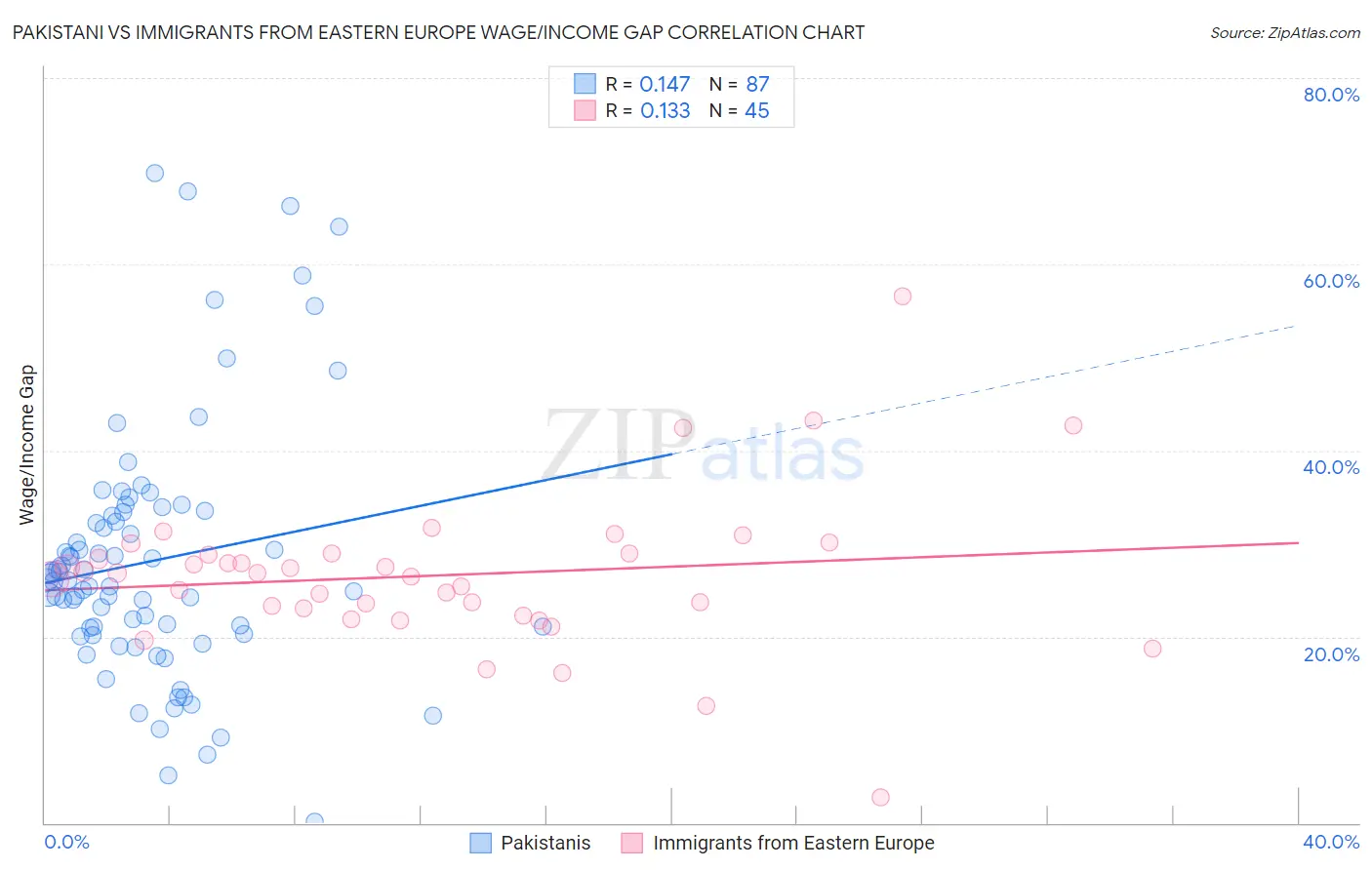 Pakistani vs Immigrants from Eastern Europe Wage/Income Gap