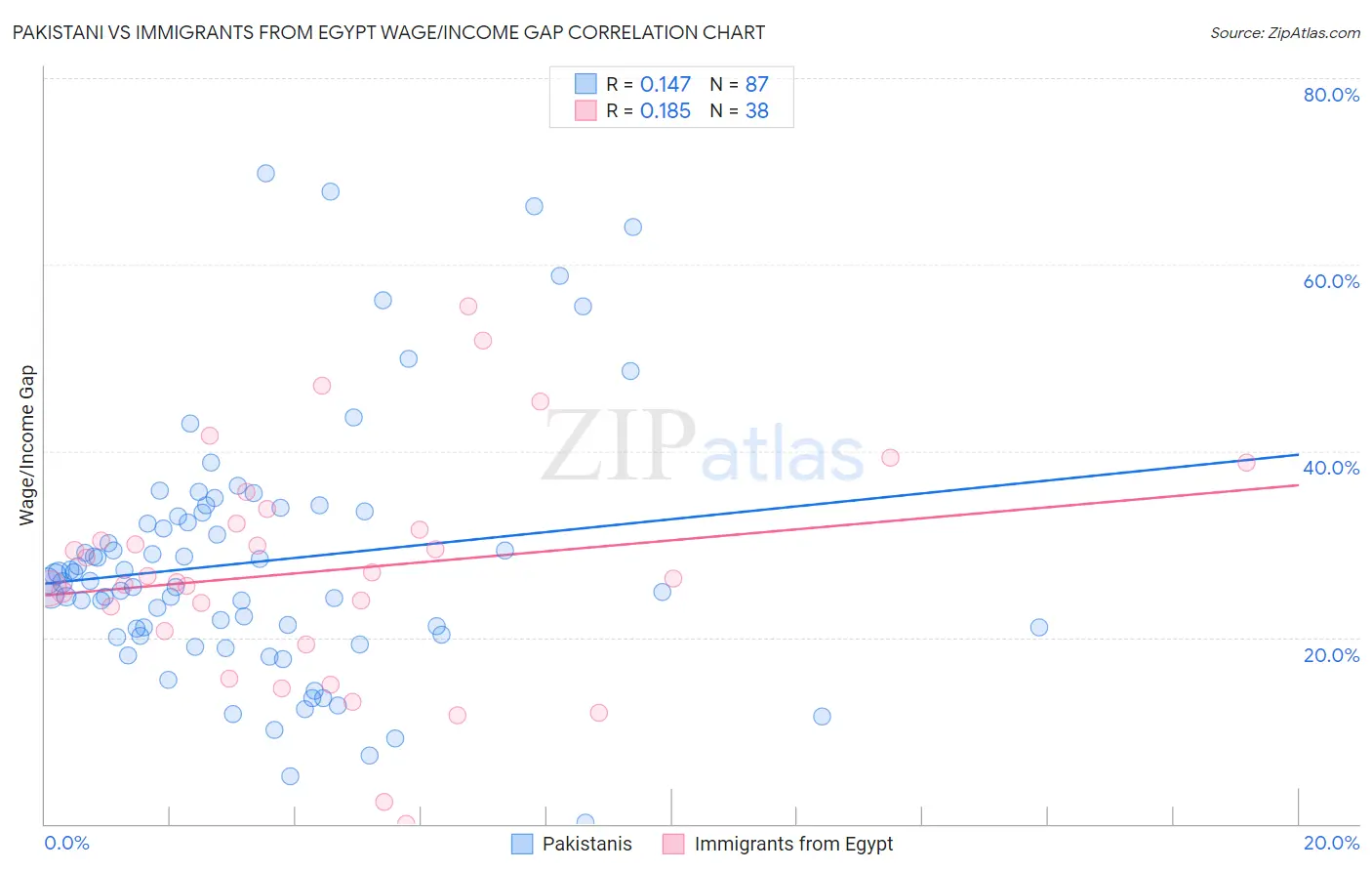 Pakistani vs Immigrants from Egypt Wage/Income Gap