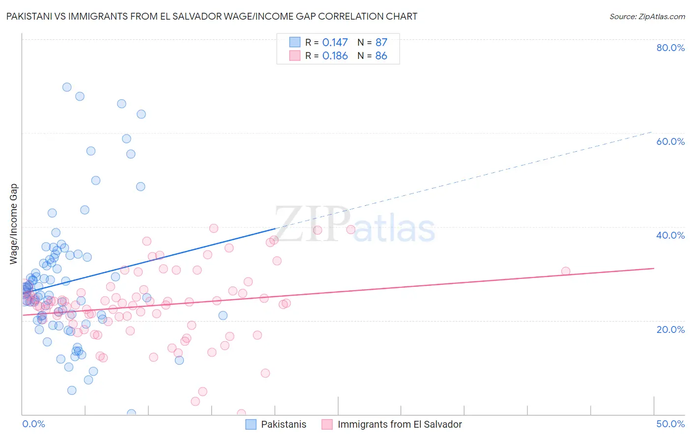 Pakistani vs Immigrants from El Salvador Wage/Income Gap