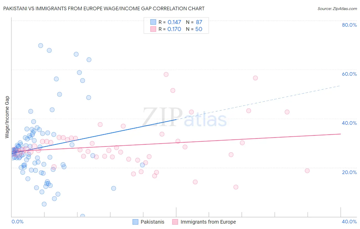 Pakistani vs Immigrants from Europe Wage/Income Gap