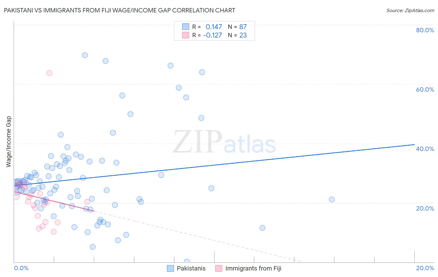 Pakistani vs Immigrants from Fiji Wage/Income Gap