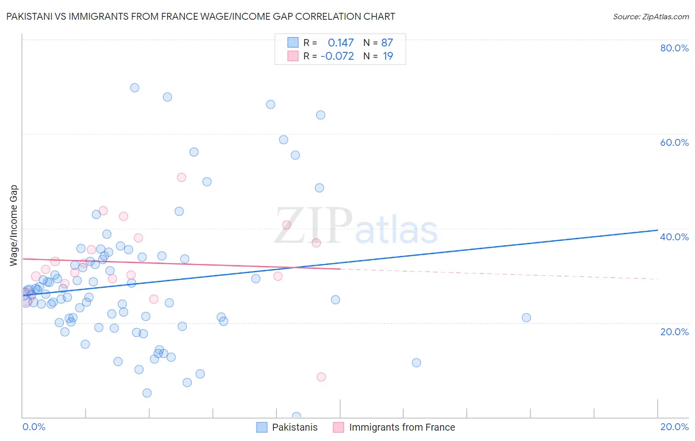 Pakistani vs Immigrants from France Wage/Income Gap