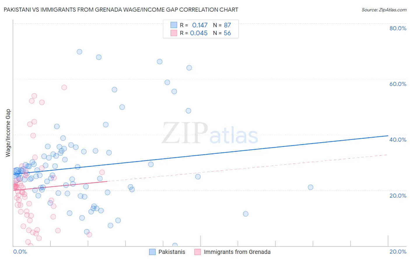 Pakistani vs Immigrants from Grenada Wage/Income Gap