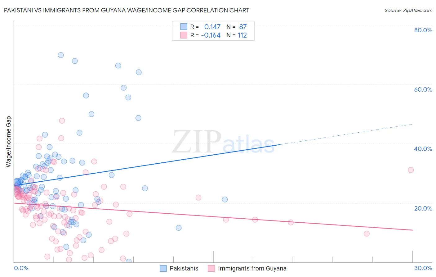 Pakistani vs Immigrants from Guyana Wage/Income Gap