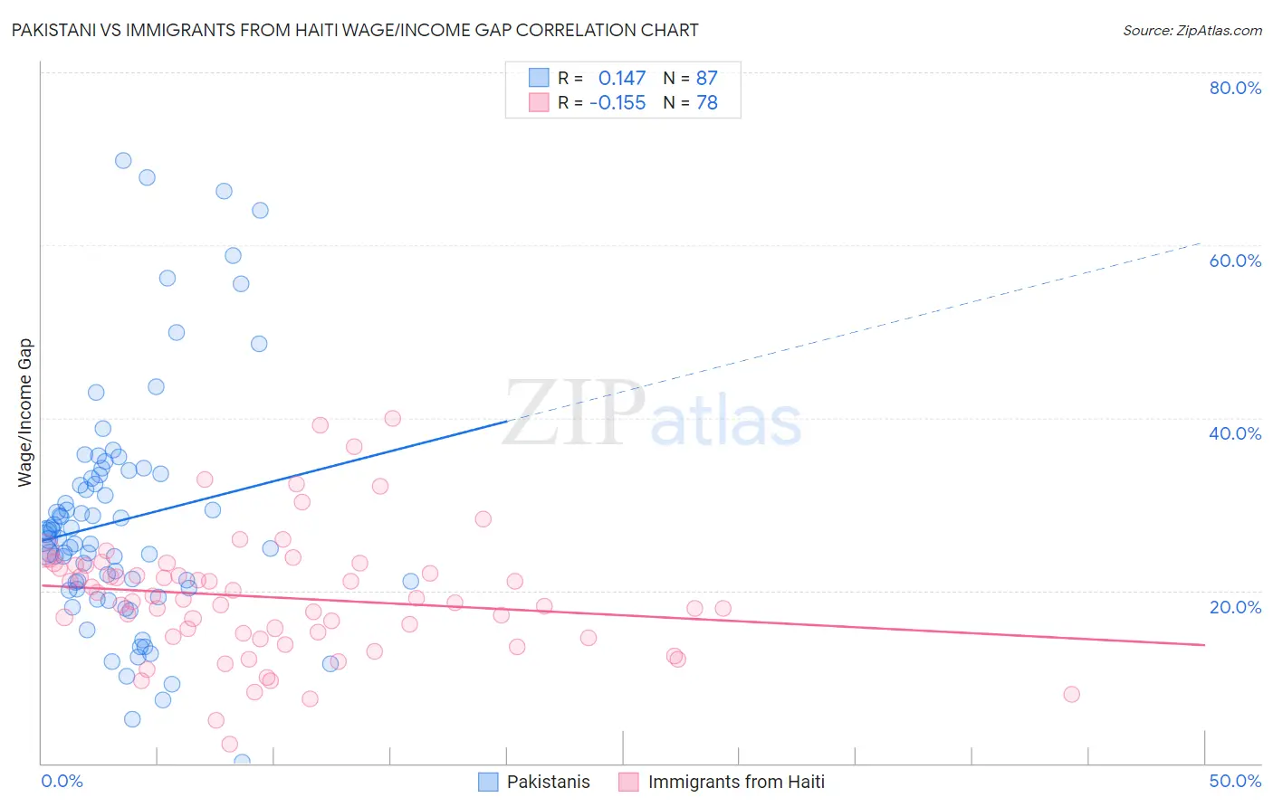 Pakistani vs Immigrants from Haiti Wage/Income Gap