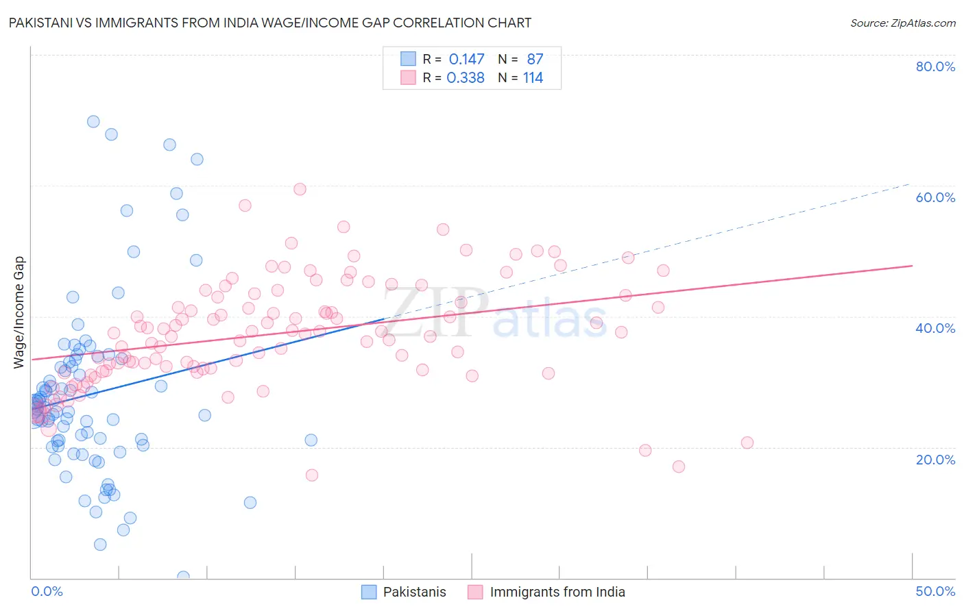 Pakistani vs Immigrants from India Wage/Income Gap