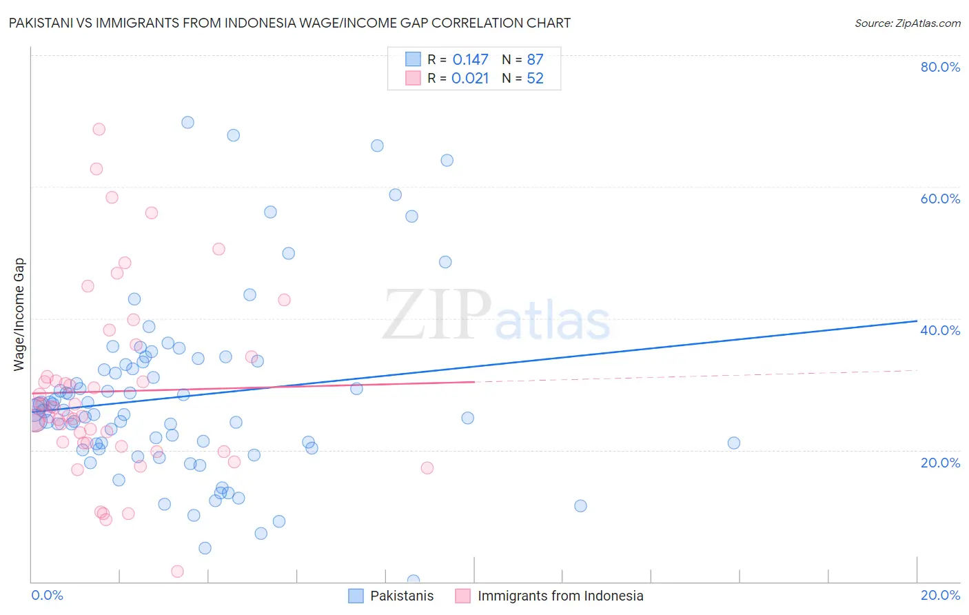 Pakistani vs Immigrants from Indonesia Wage/Income Gap