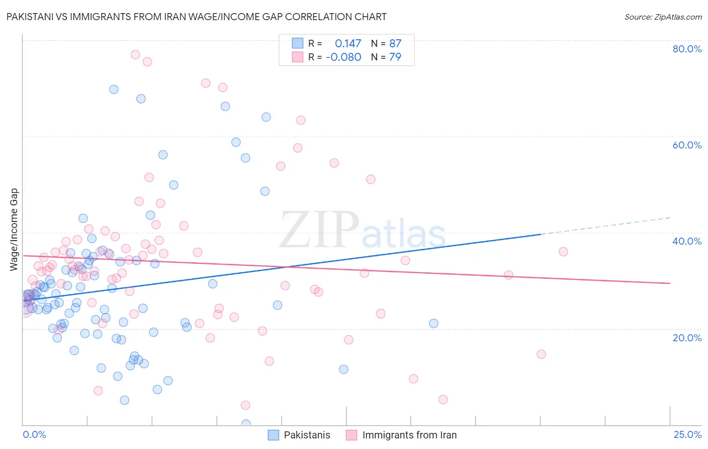 Pakistani vs Immigrants from Iran Wage/Income Gap