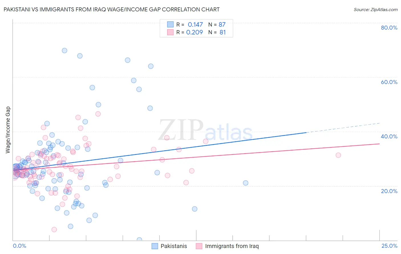Pakistani vs Immigrants from Iraq Wage/Income Gap