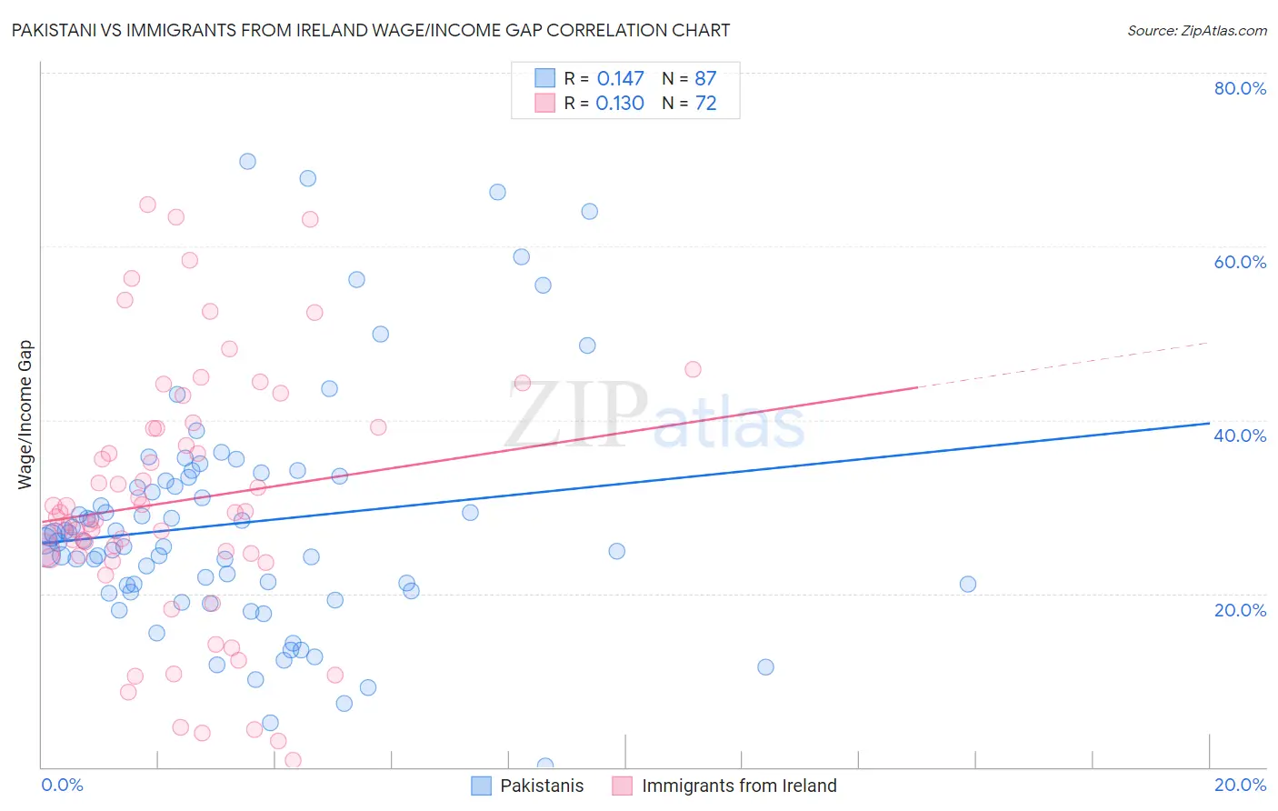 Pakistani vs Immigrants from Ireland Wage/Income Gap