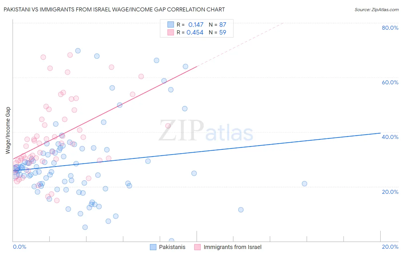 Pakistani vs Immigrants from Israel Wage/Income Gap