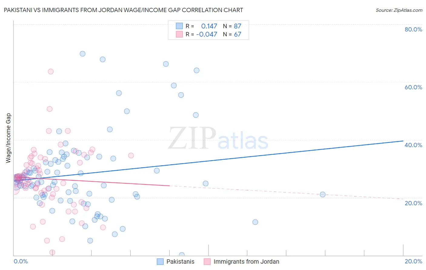 Pakistani vs Immigrants from Jordan Wage/Income Gap