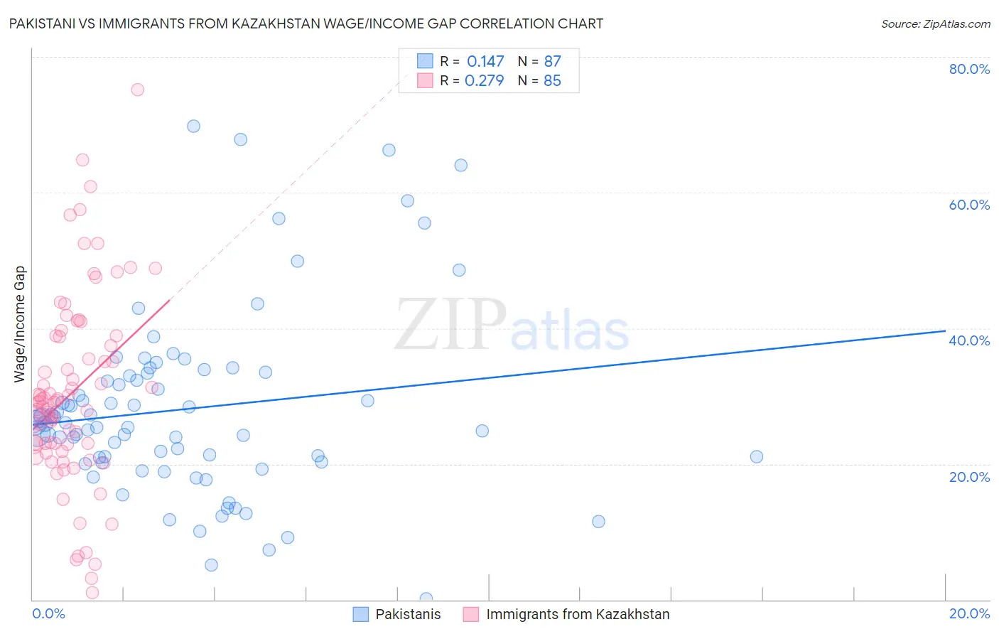 Pakistani vs Immigrants from Kazakhstan Wage/Income Gap