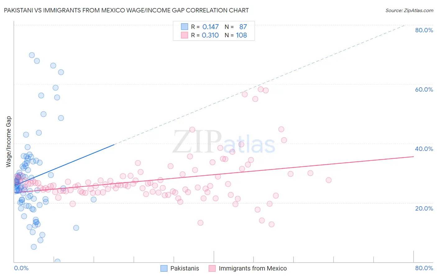 Pakistani vs Immigrants from Mexico Wage/Income Gap