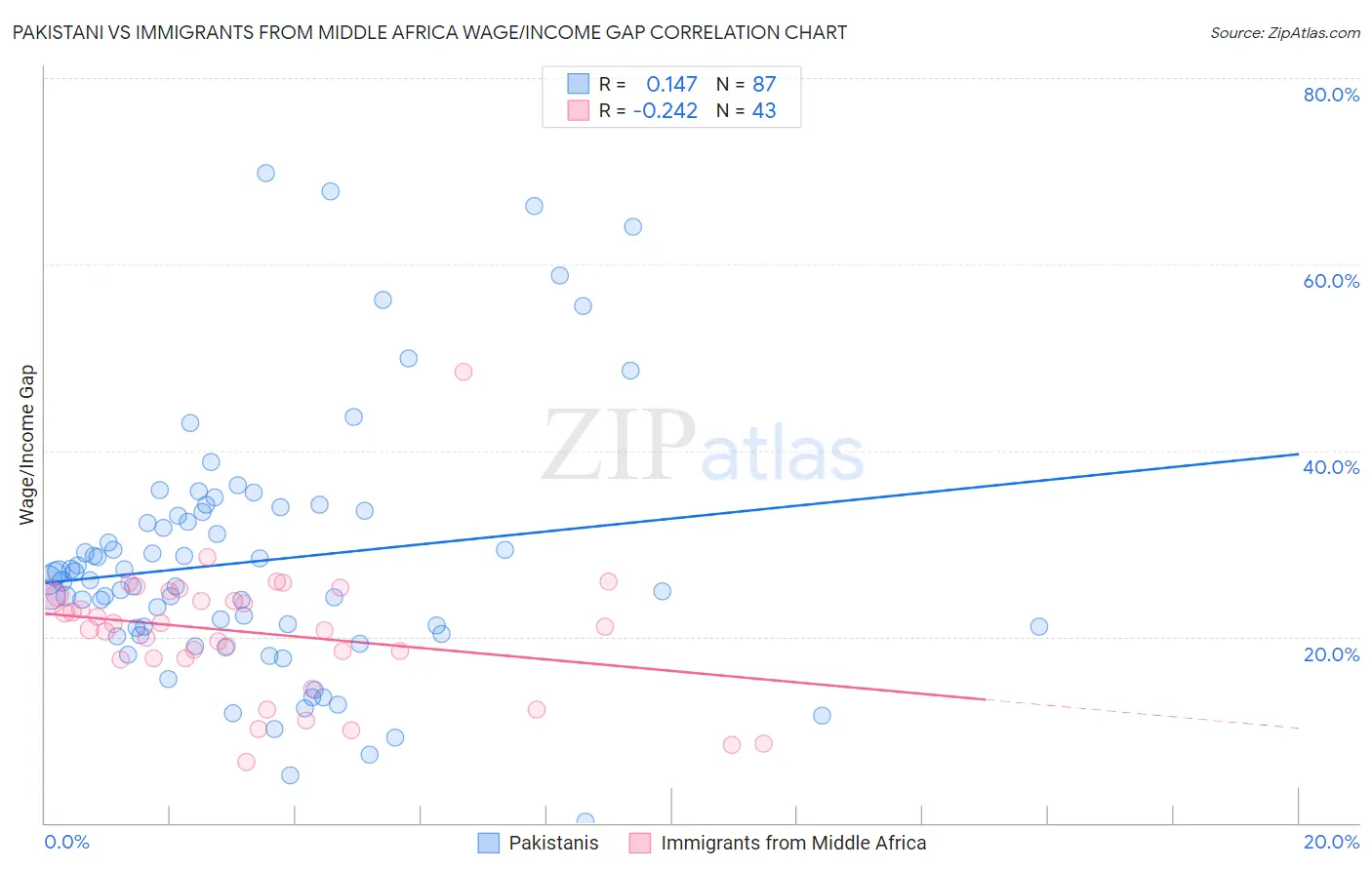Pakistani vs Immigrants from Middle Africa Wage/Income Gap