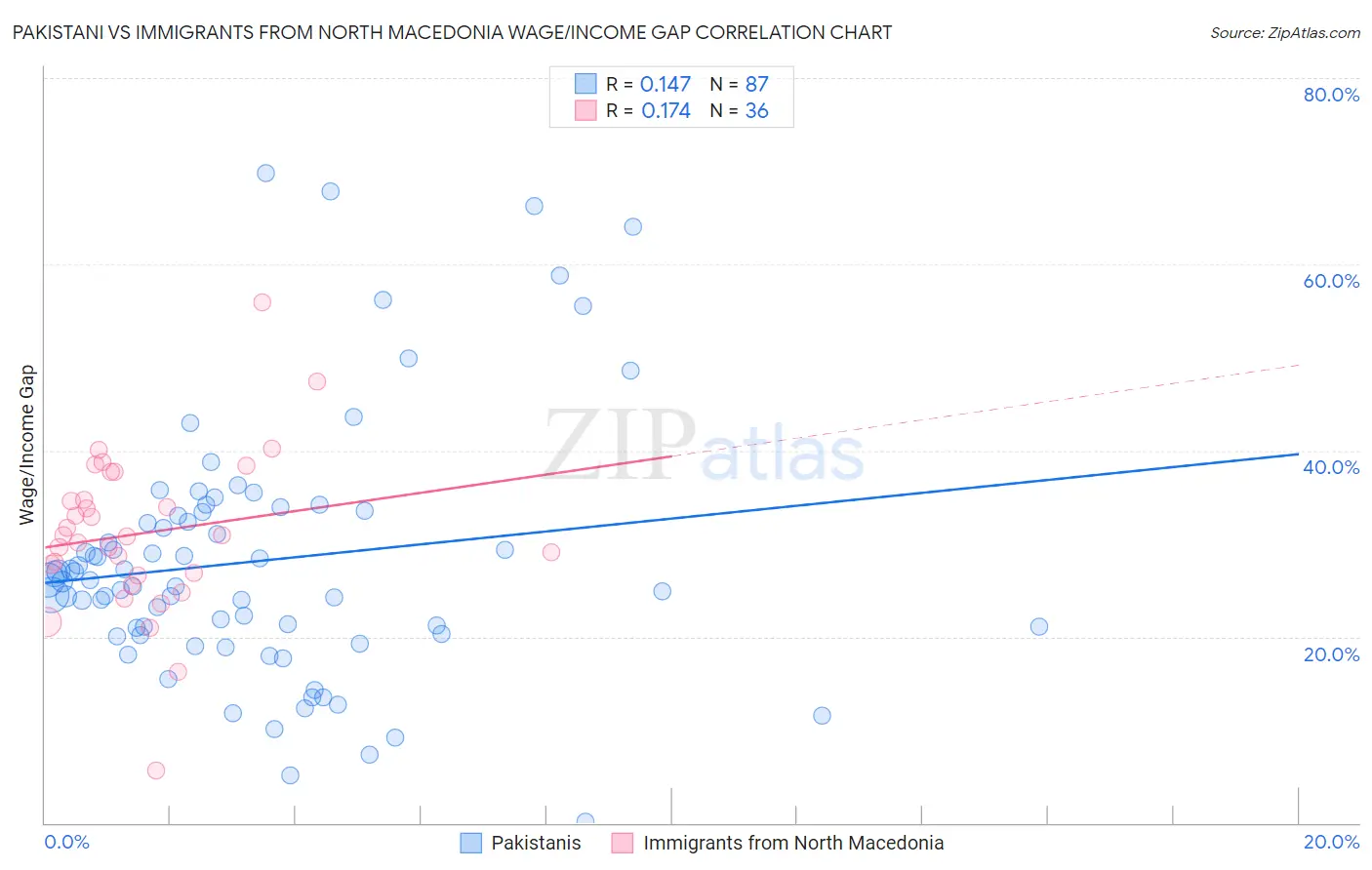 Pakistani vs Immigrants from North Macedonia Wage/Income Gap