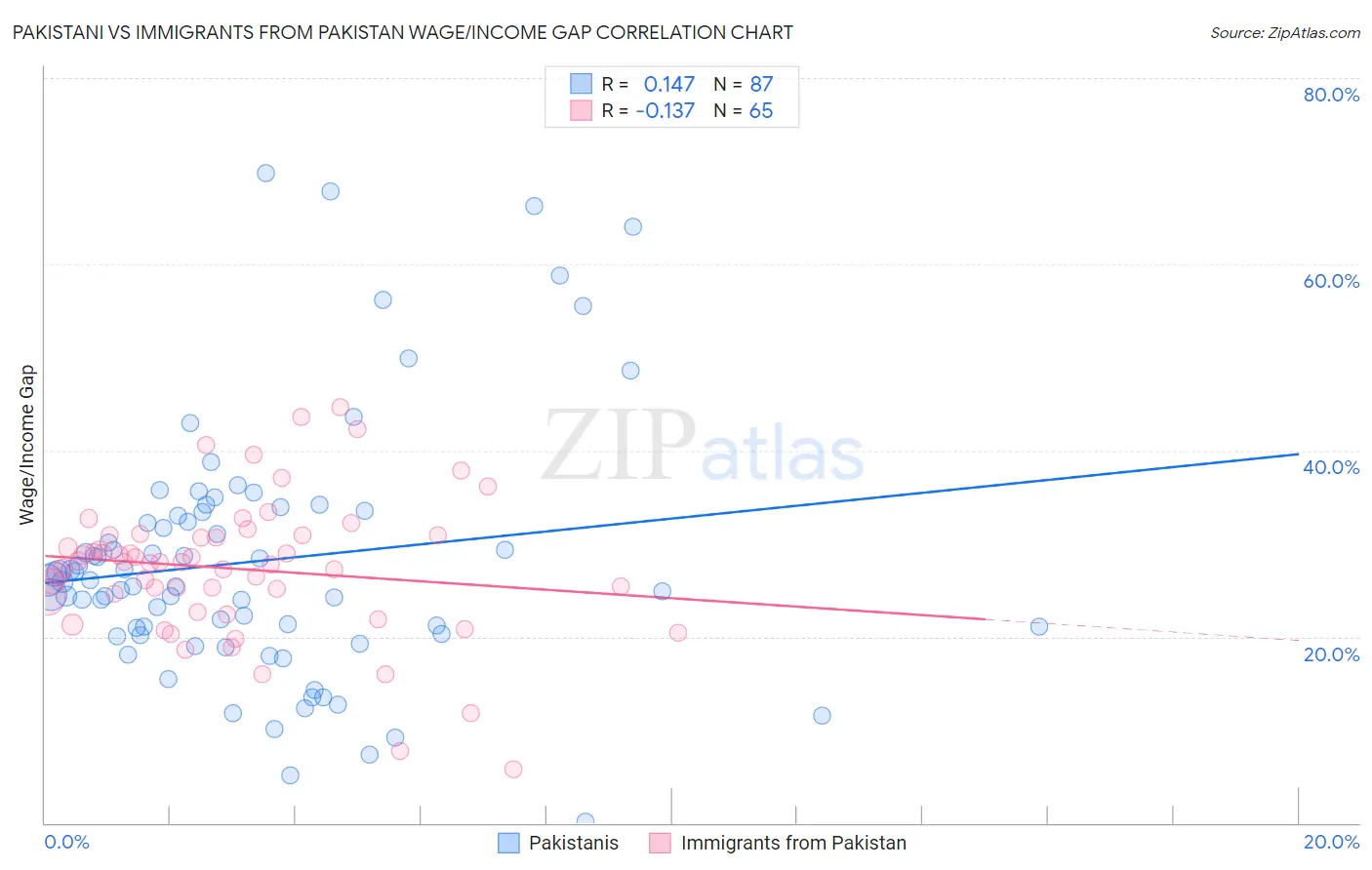 Pakistani vs Immigrants from Pakistan Wage/Income Gap