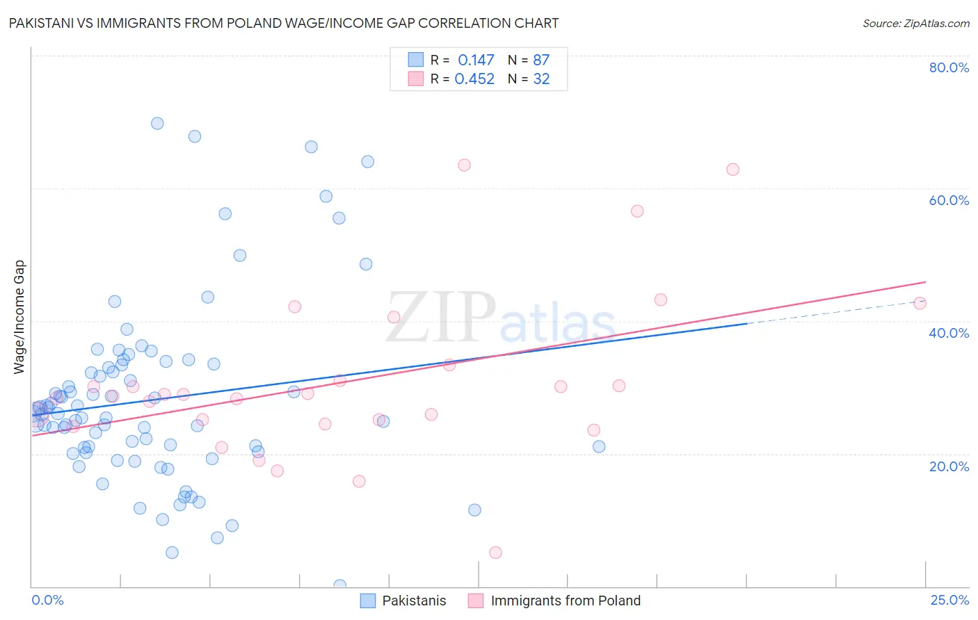 Pakistani vs Immigrants from Poland Wage/Income Gap