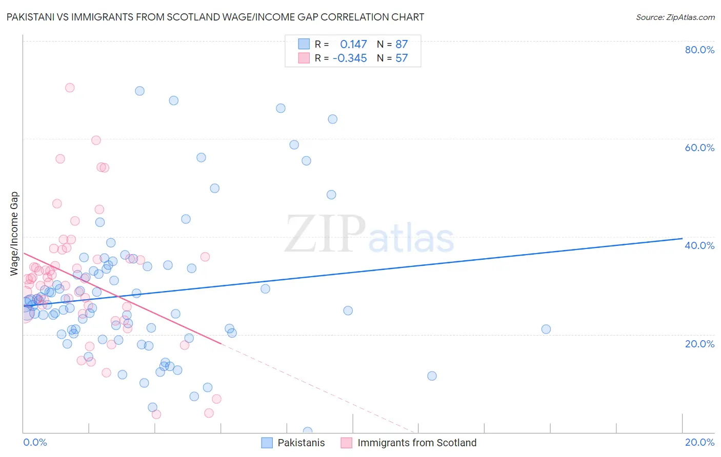 Pakistani vs Immigrants from Scotland Wage/Income Gap