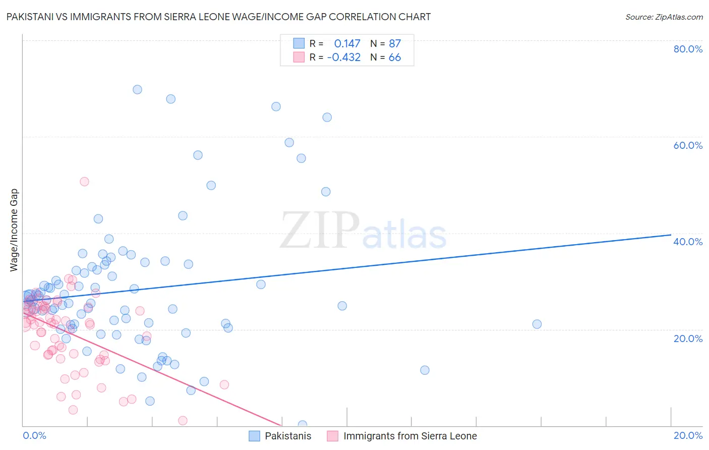 Pakistani vs Immigrants from Sierra Leone Wage/Income Gap