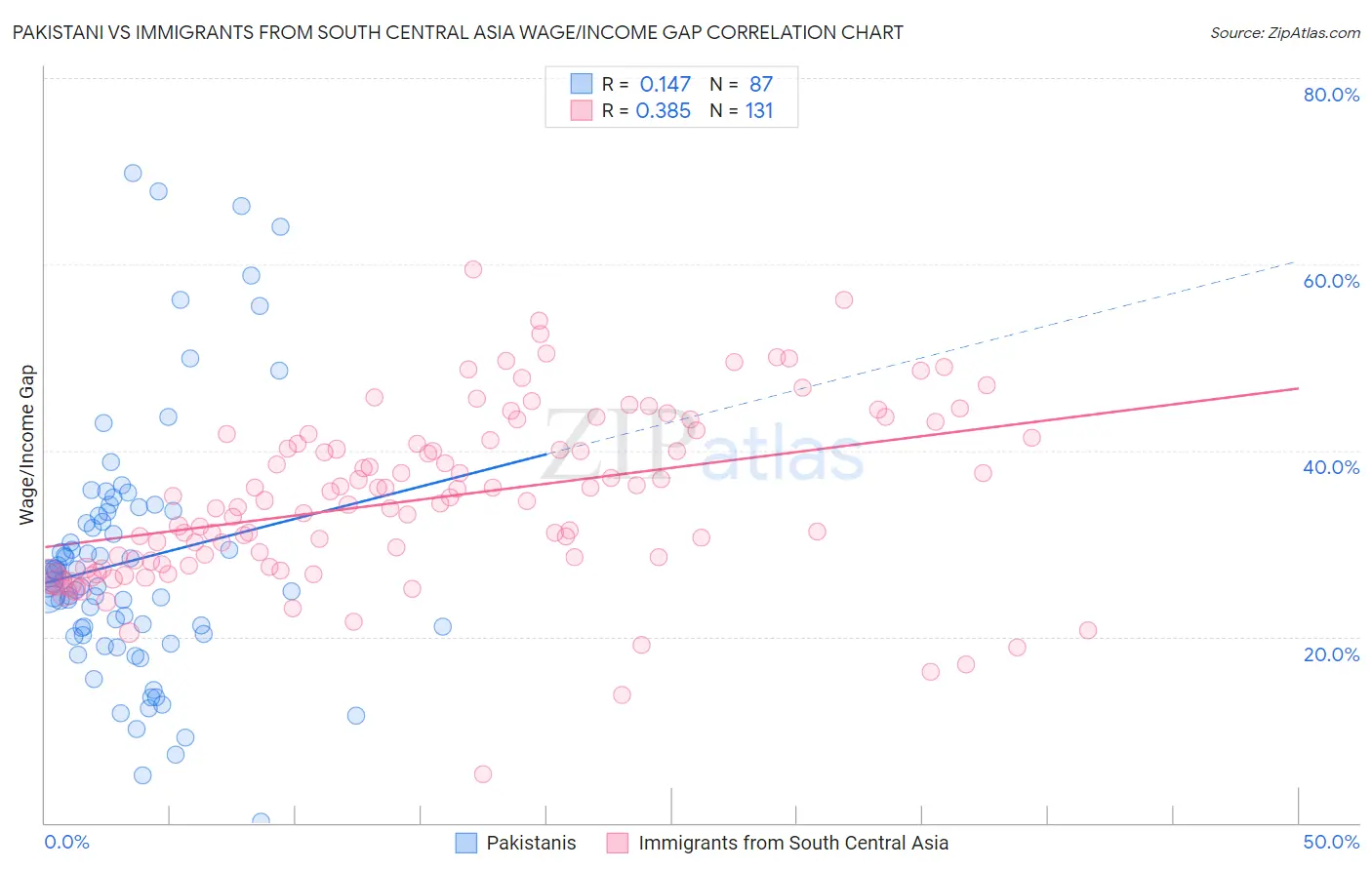 Pakistani vs Immigrants from South Central Asia Wage/Income Gap