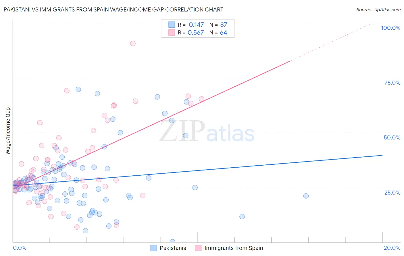 Pakistani vs Immigrants from Spain Wage/Income Gap