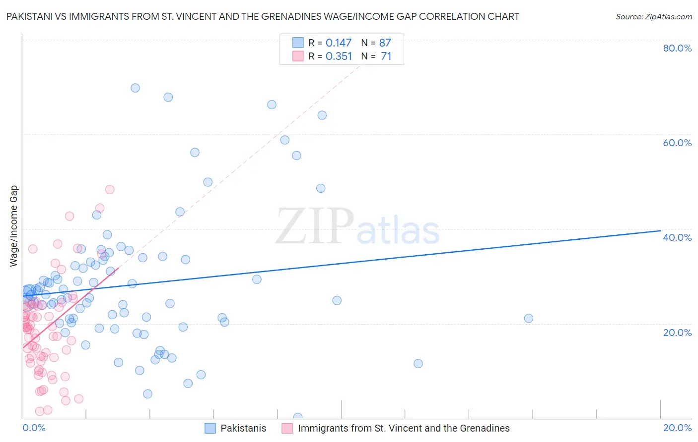 Pakistani vs Immigrants from St. Vincent and the Grenadines Wage/Income Gap