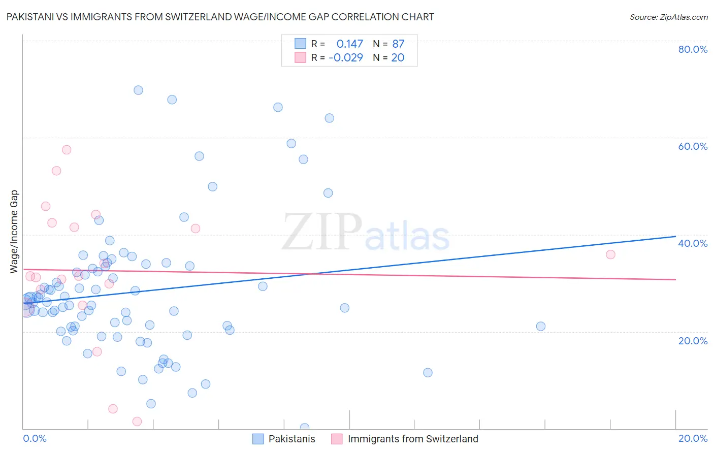 Pakistani vs Immigrants from Switzerland Wage/Income Gap