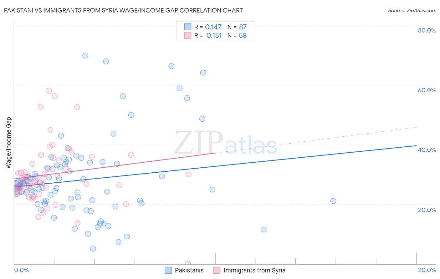 Pakistani vs Immigrants from Syria Wage/Income Gap