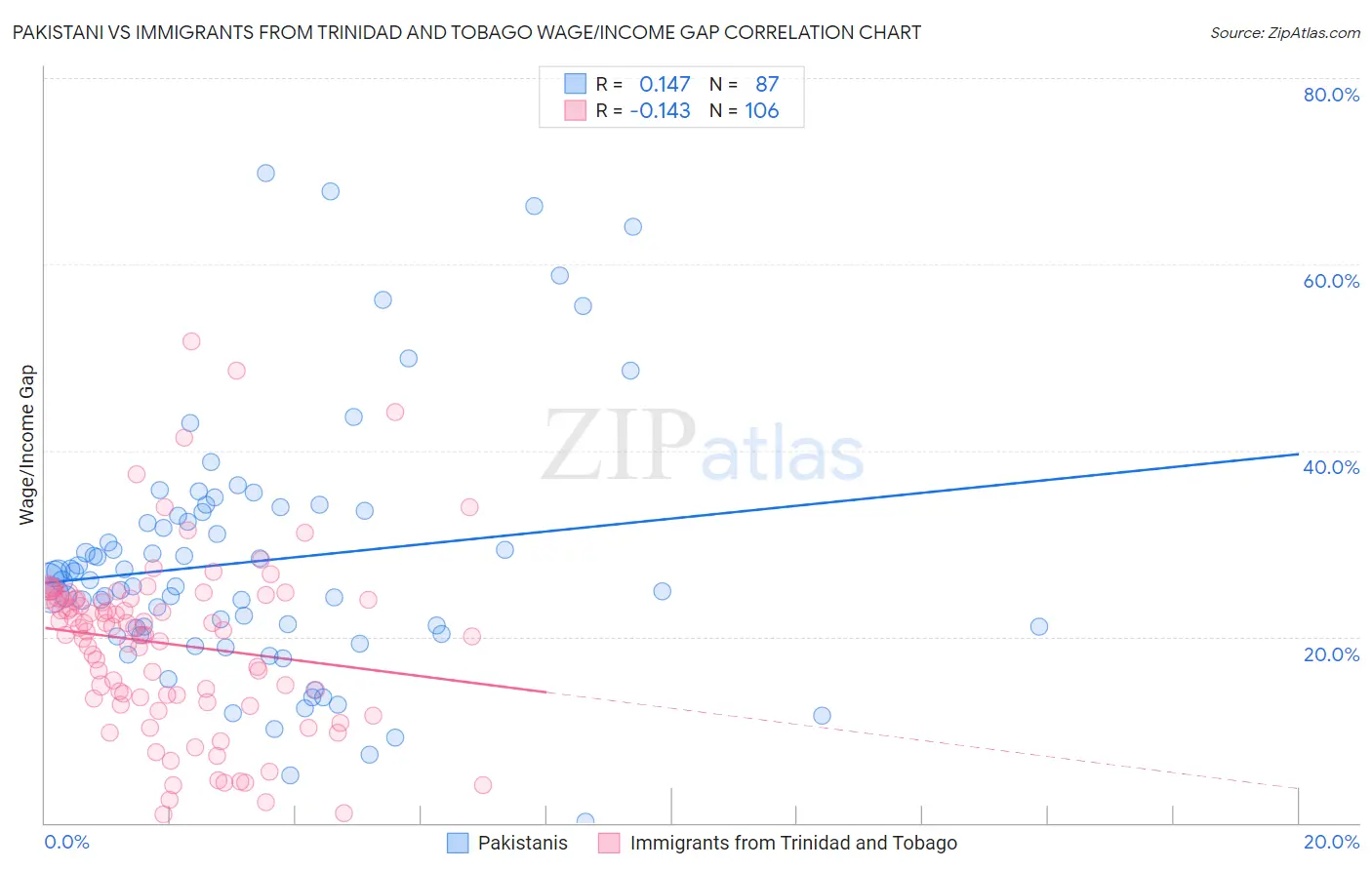 Pakistani vs Immigrants from Trinidad and Tobago Wage/Income Gap