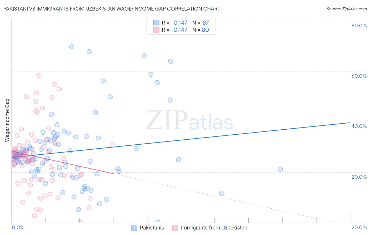 Pakistani vs Immigrants from Uzbekistan Wage/Income Gap