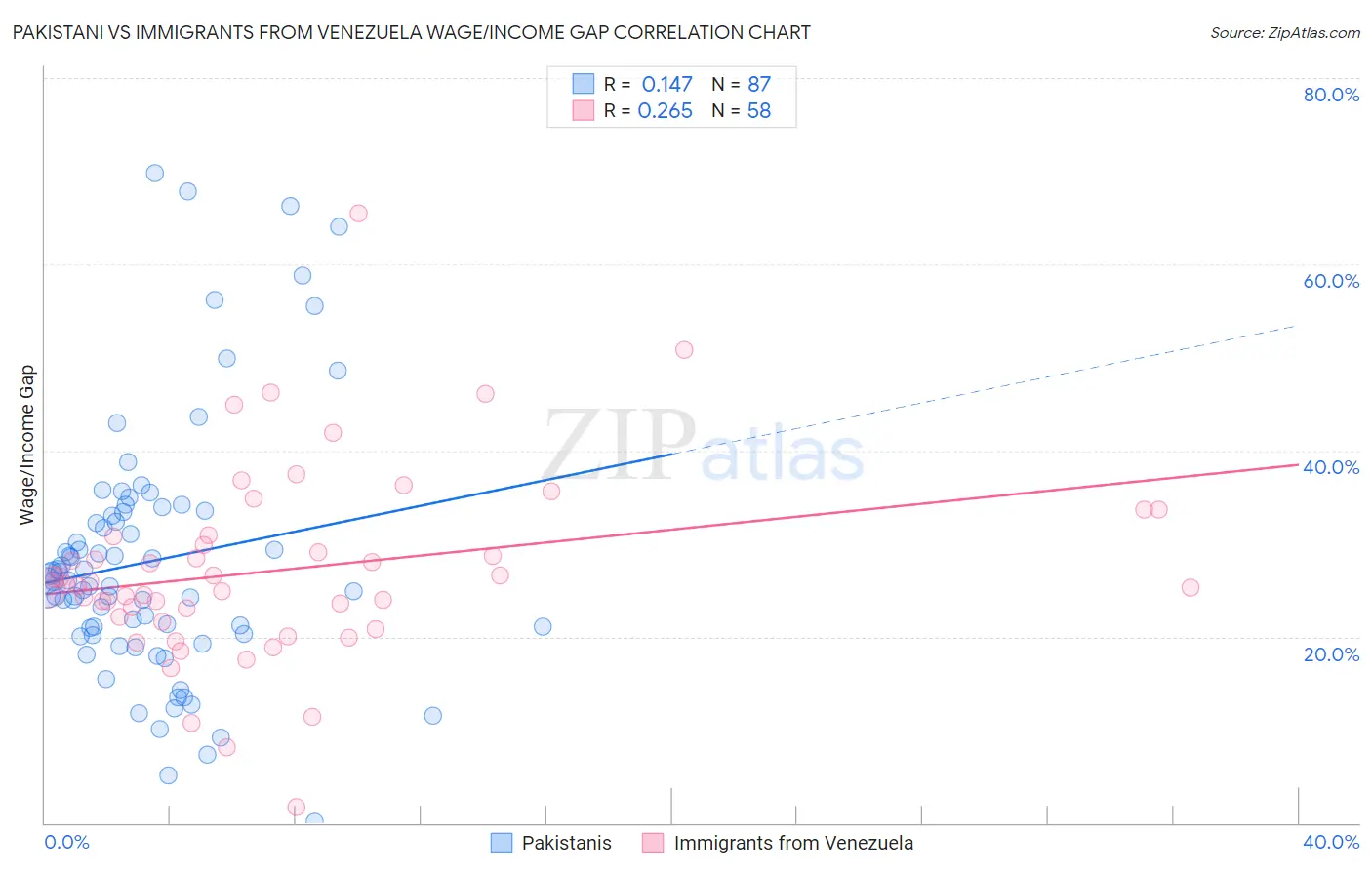 Pakistani vs Immigrants from Venezuela Wage/Income Gap