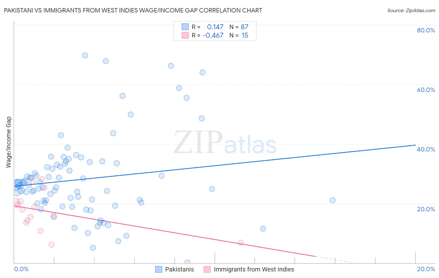 Pakistani vs Immigrants from West Indies Wage/Income Gap