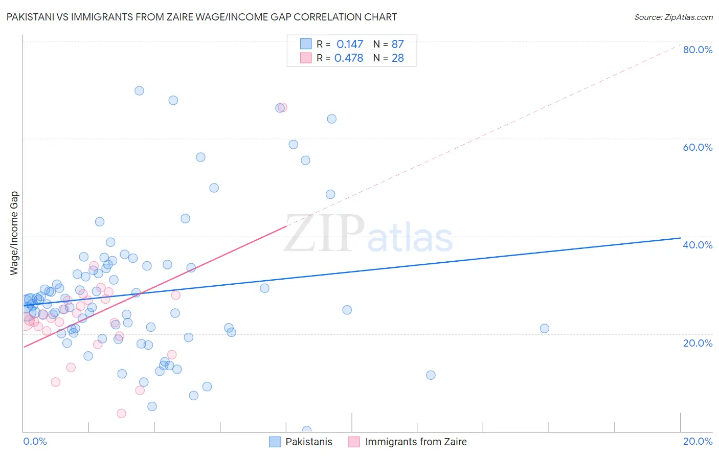 Pakistani vs Immigrants from Zaire Wage/Income Gap