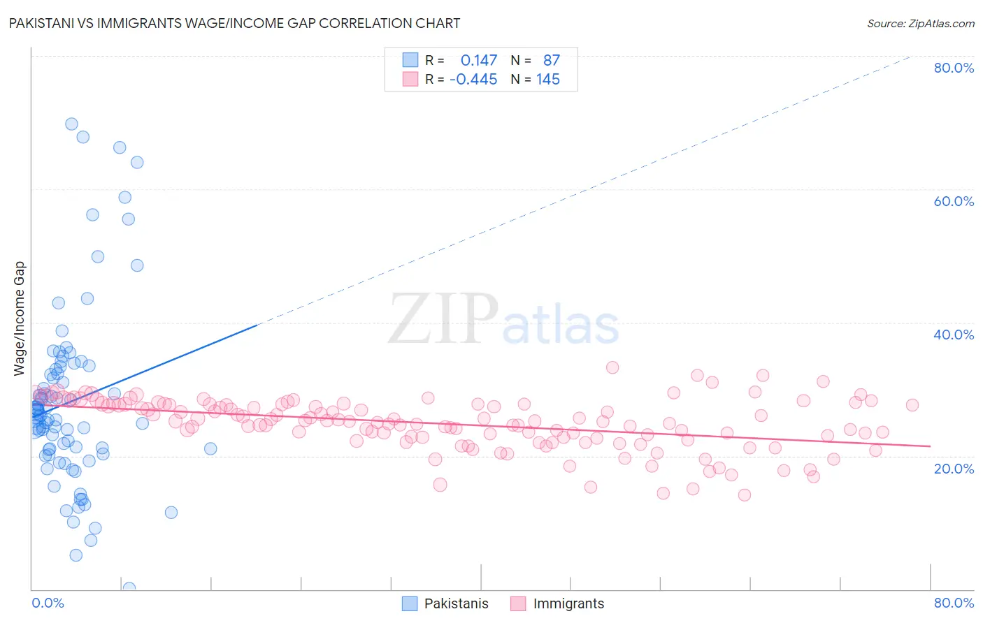 Pakistani vs Immigrants Wage/Income Gap