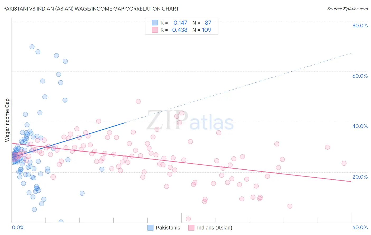 Pakistani vs Indian (Asian) Wage/Income Gap